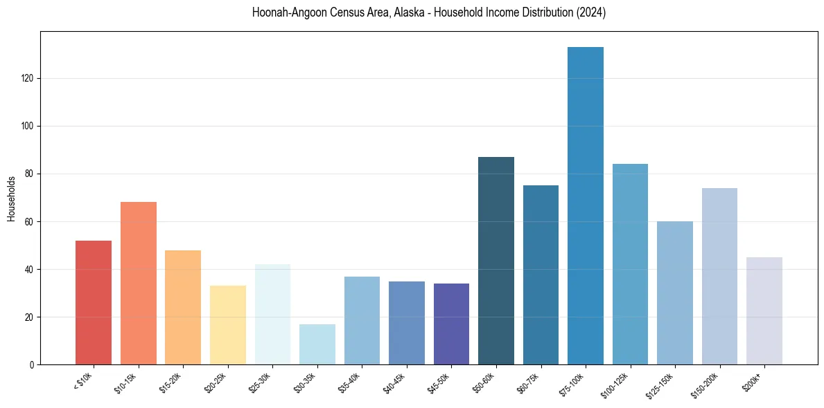 Income Distribution for 