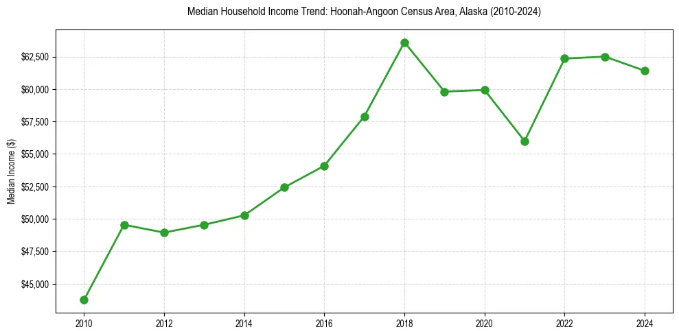 Income trend for 