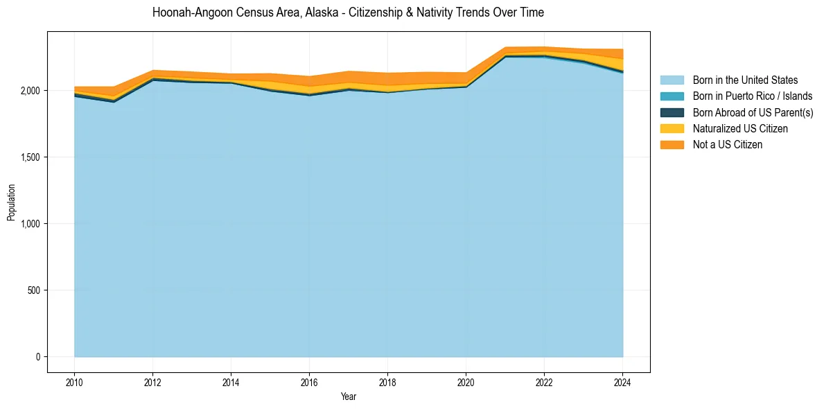 Historical nativity trends for 