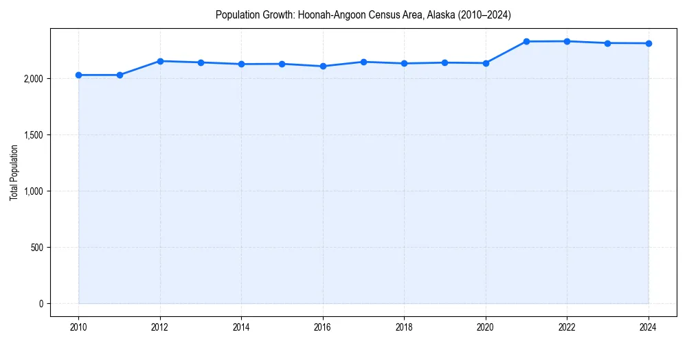 Population trends in 