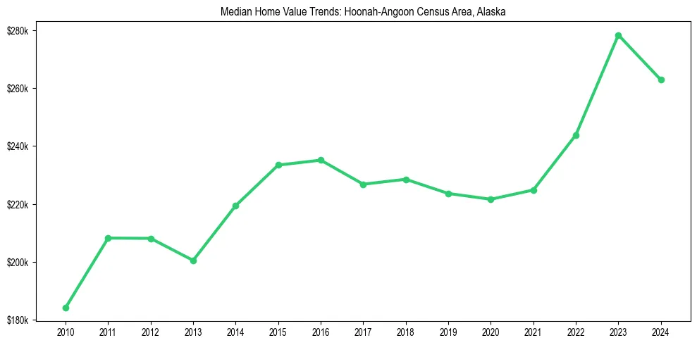 Median property value trends in 