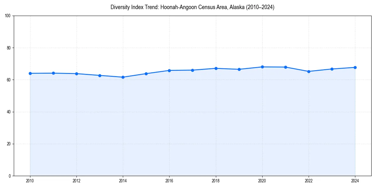 Line chart showing diversity index trends for 