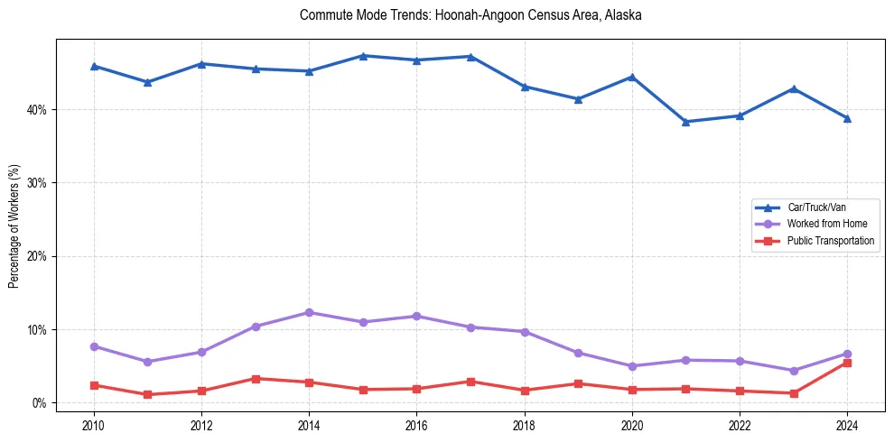 Transportation trends in Hoonah-Angoon Census Area, Alaska