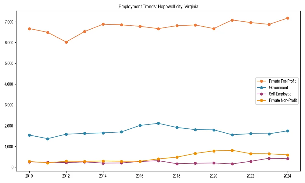 Long-term employment trends in 