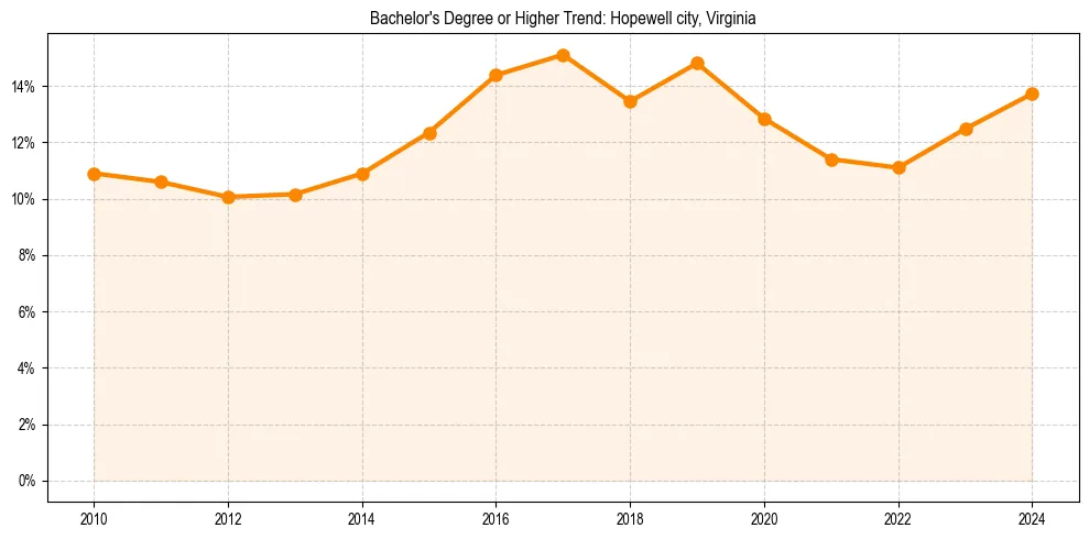 Trend chart showing bachelor degree growth in 