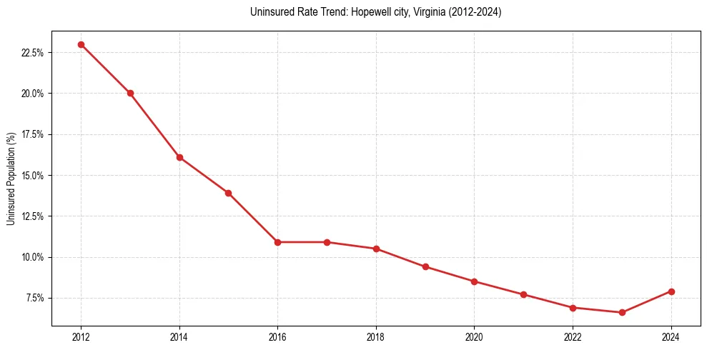 Uninsured trend chart for Hopewell city, Virginia