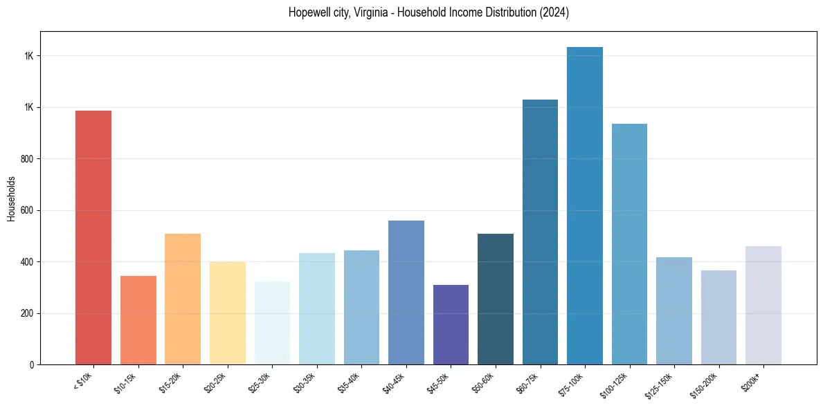 Income Distribution for 