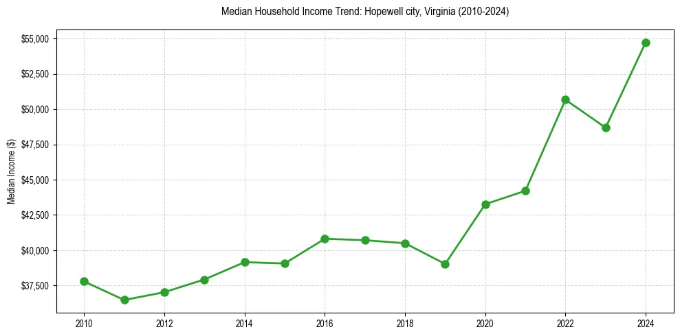 Income trend for 
