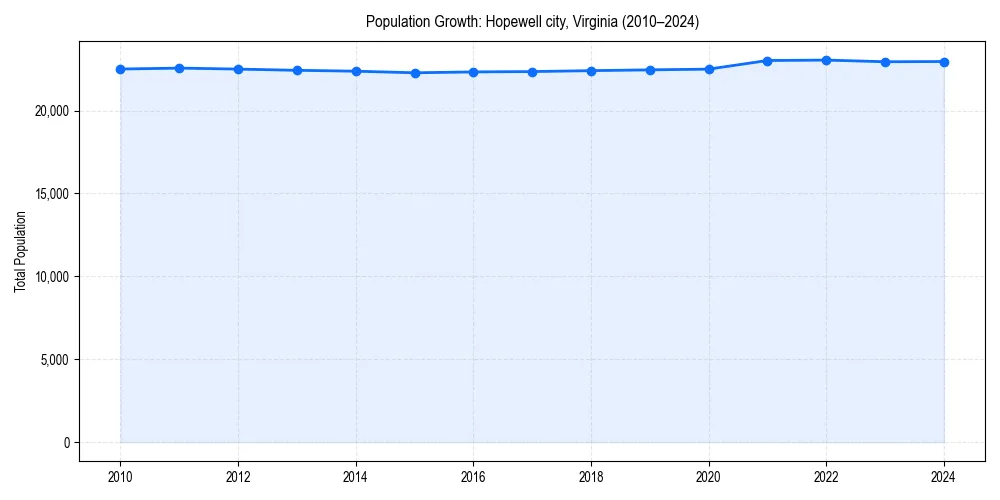 Population trends in 