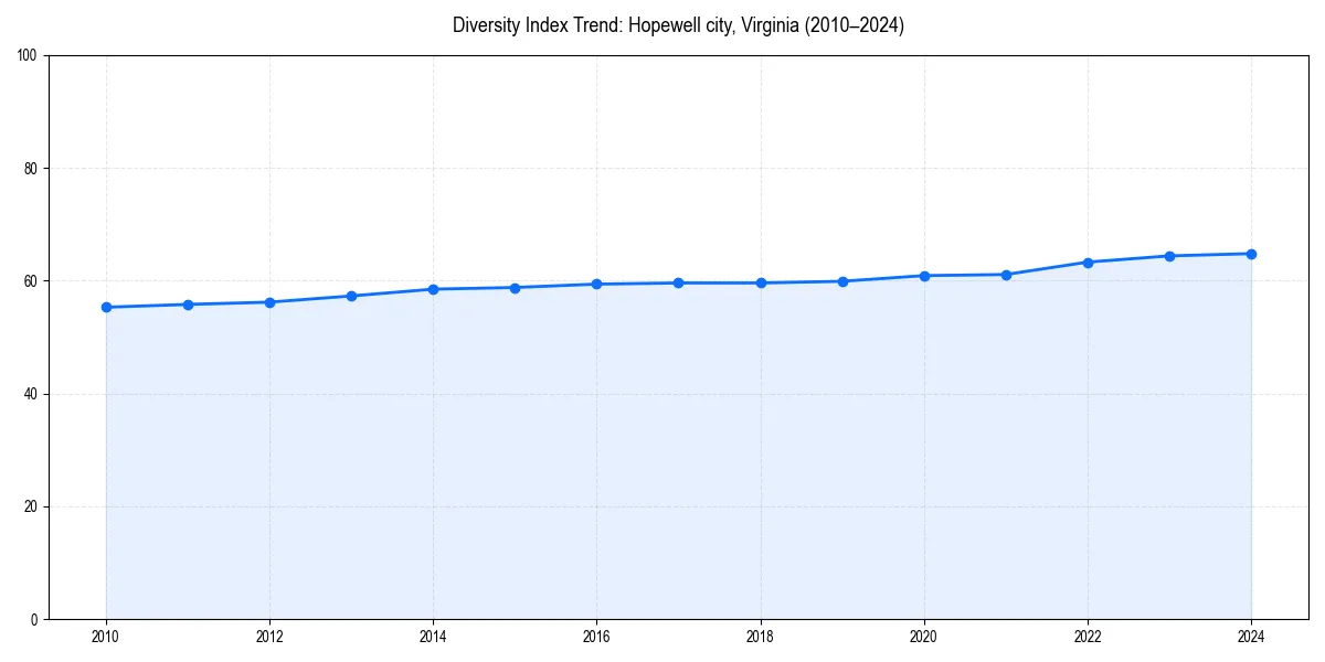 Line chart showing diversity index trends for 