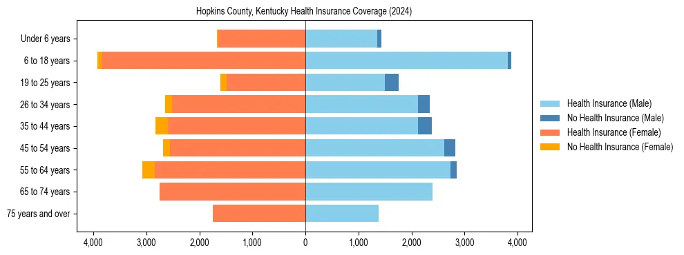 Health insurance pyramid for Hopkins County, Kentucky