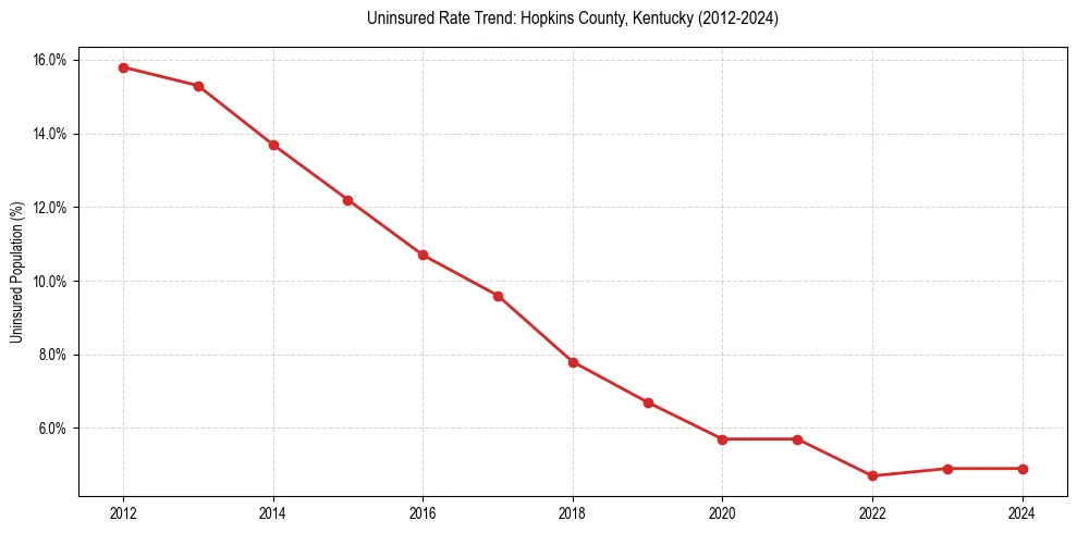 Uninsured trend chart for Hopkins County, Kentucky