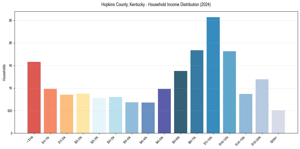Income Distribution for 