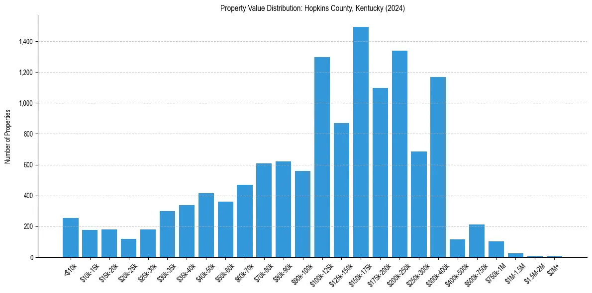 Value Distribution for 