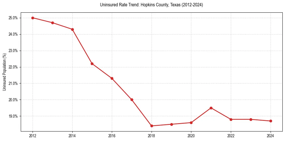 Uninsured trend chart for Hopkins County, Texas