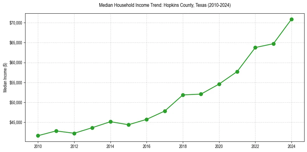 Income trend for 