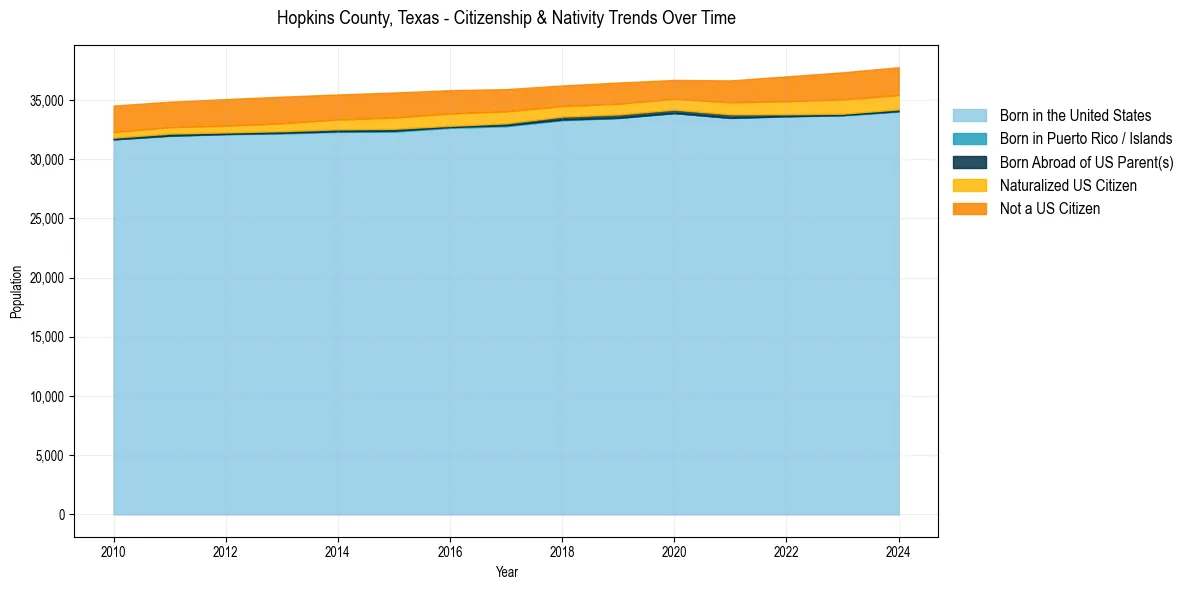 Historical nativity trends for 