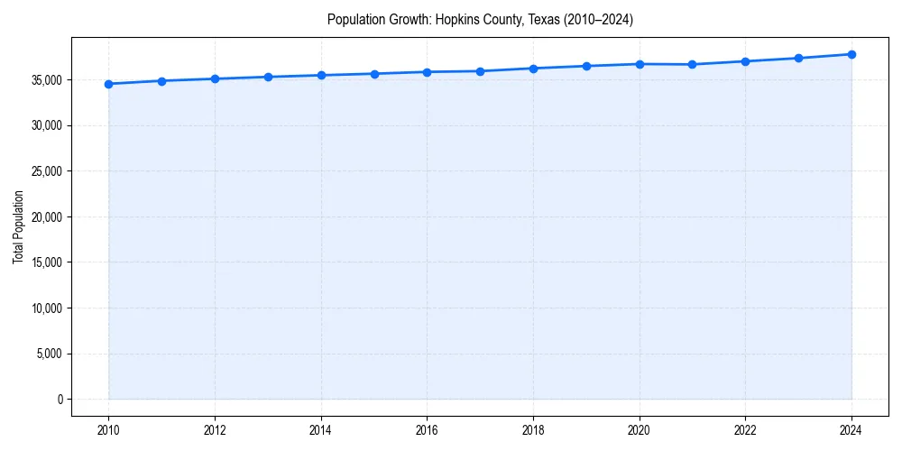 Population trends in 