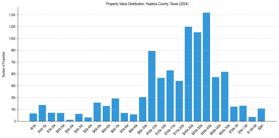 Value Distribution for 