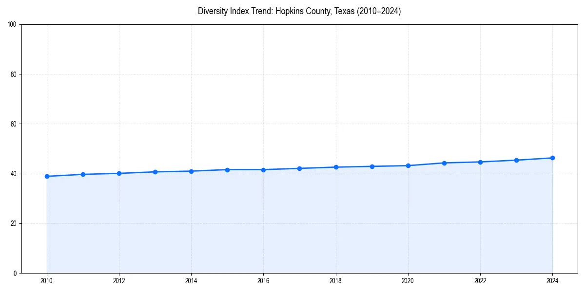 Line chart showing diversity index trends for 
