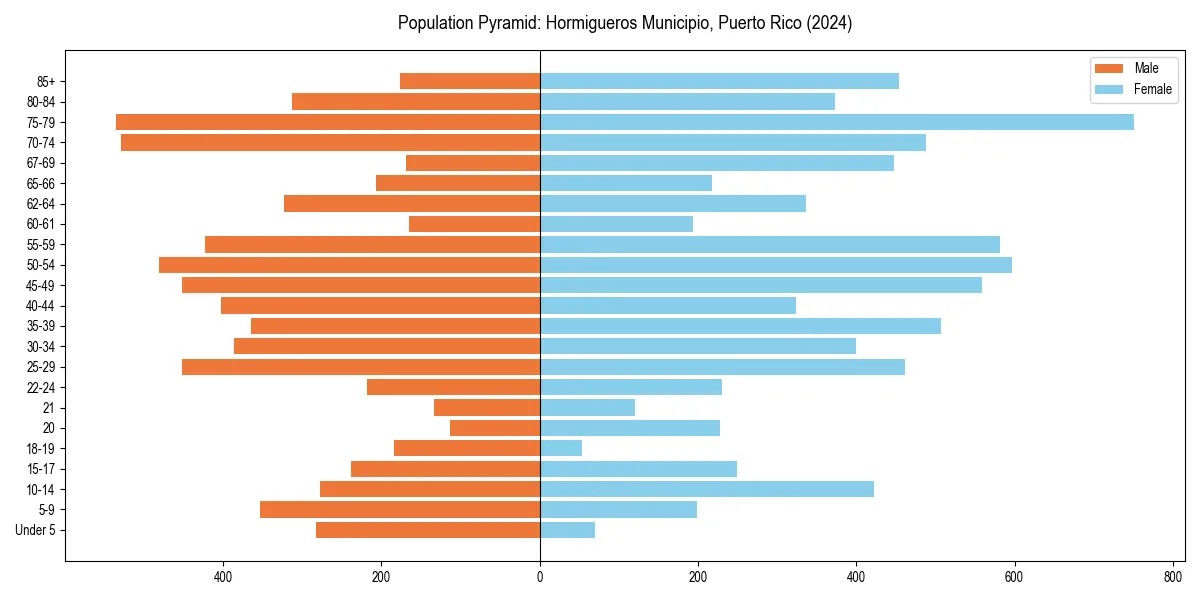 Population pyramid for 