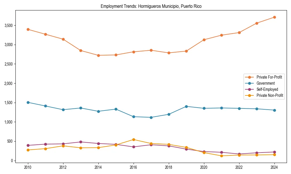 Long-term employment trends in 