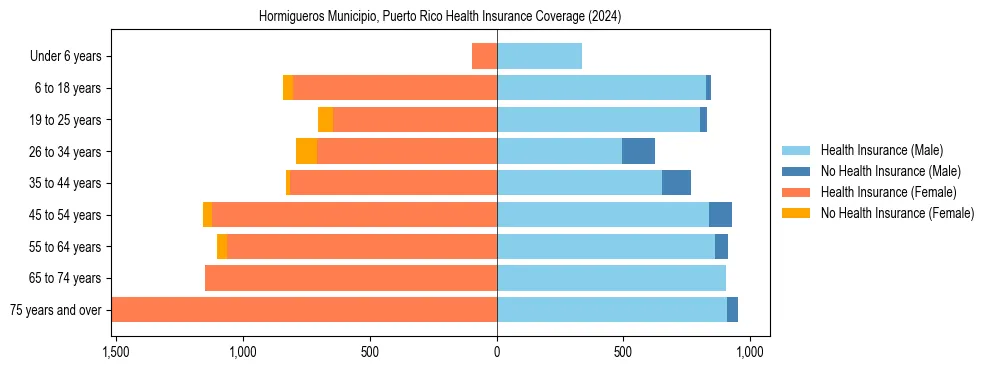 Health insurance pyramid for Hormigueros Municipio, Puerto Rico