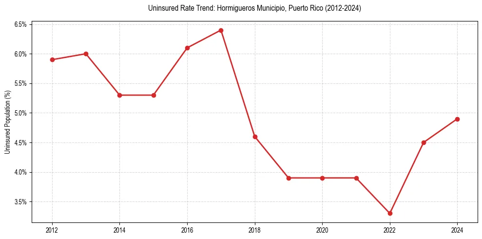 Uninsured trend chart for Hormigueros Municipio, Puerto Rico