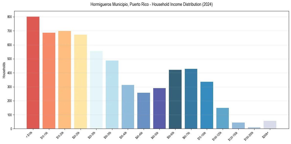 Income Distribution for 