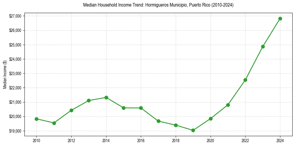 Income trend for 