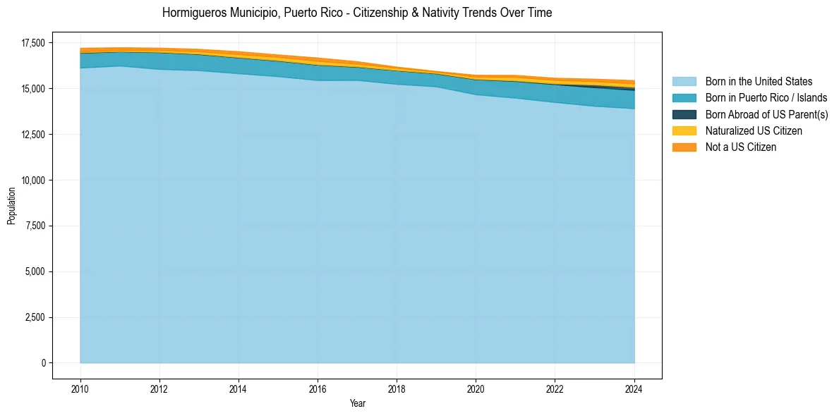 Historical nativity trends for 