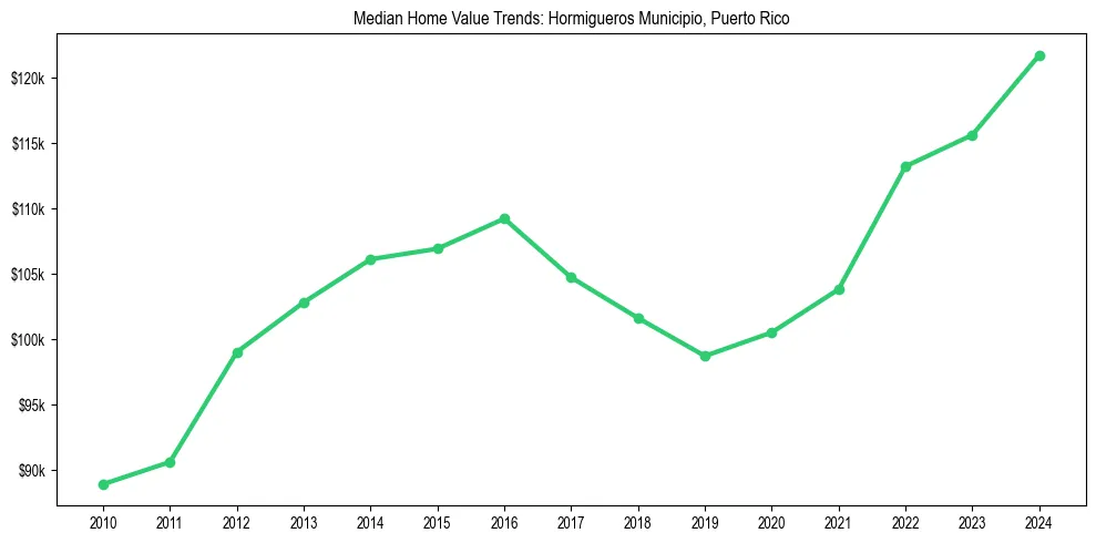 Median property value trends in 