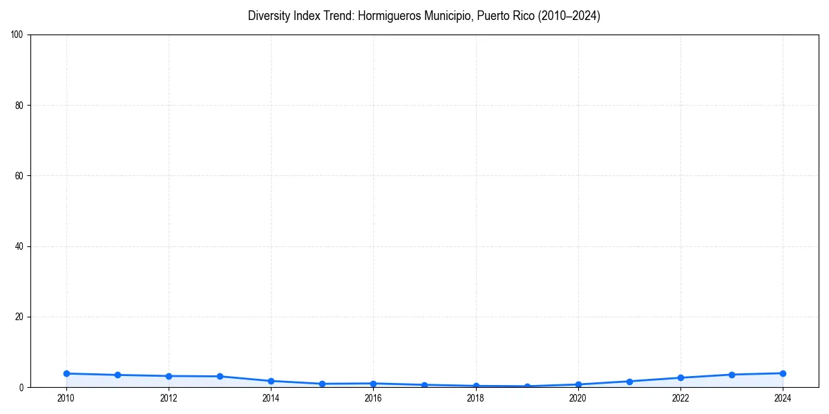 Line chart showing diversity index trends for 