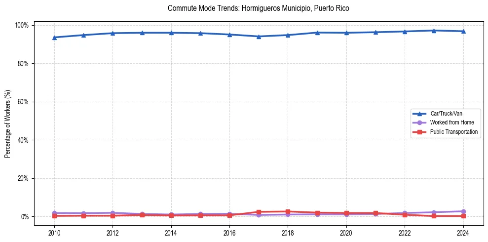 Transportation trends in Hormigueros Municipio, Puerto Rico