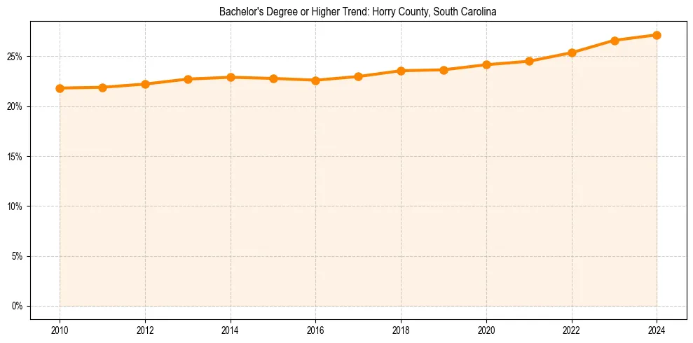 Trend chart showing bachelor degree growth in 