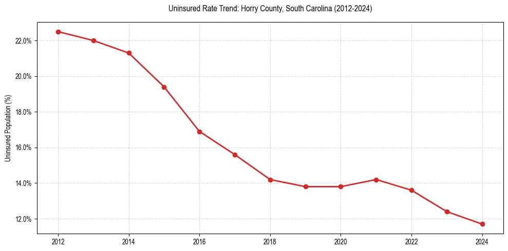 Uninsured trend chart for Horry County, South Carolina