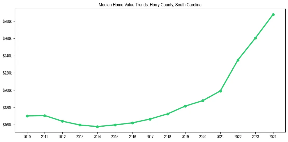 Median property value trends in 