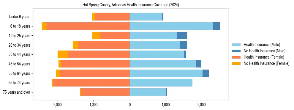 Health insurance pyramid for Hot Spring County, Arkansas