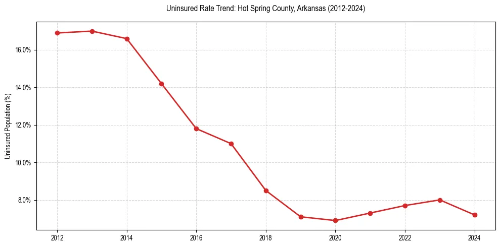 Uninsured trend chart for Hot Spring County, Arkansas