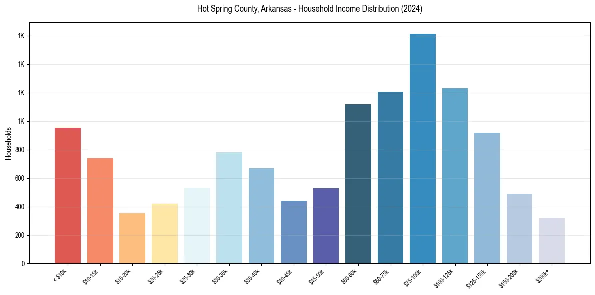 Income Distribution for 