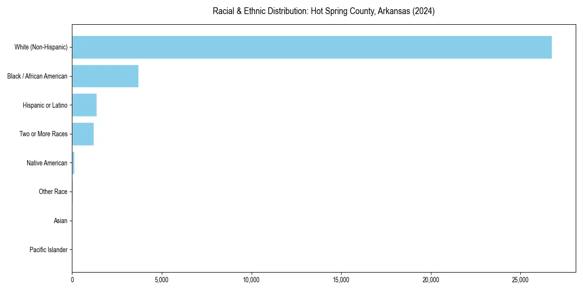 Bar chart showing racial distribution in  for 2024