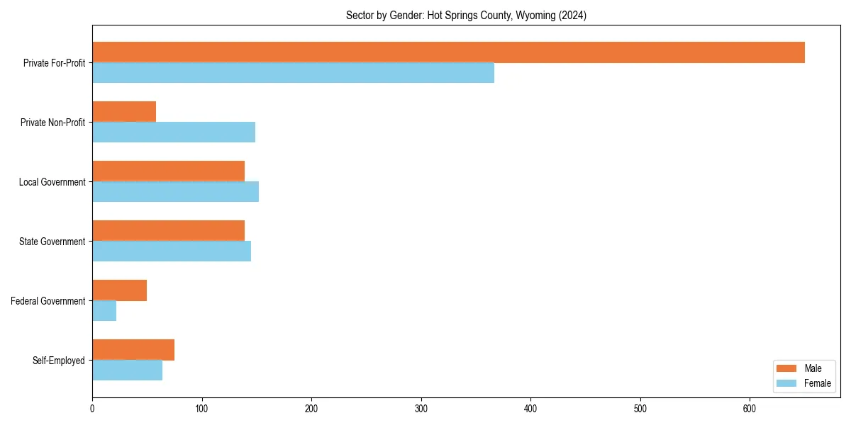 Employment sector breakdown by gender in 