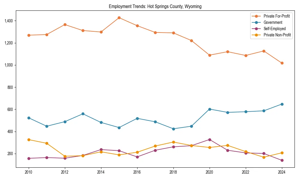 Long-term employment trends in 