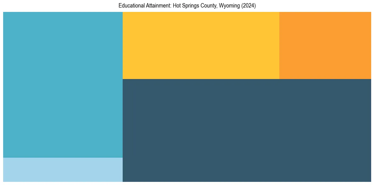 Education Treemap for  in 2024