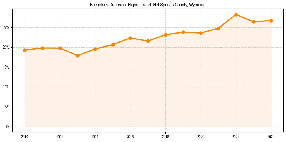 Trend chart showing bachelor degree growth in 