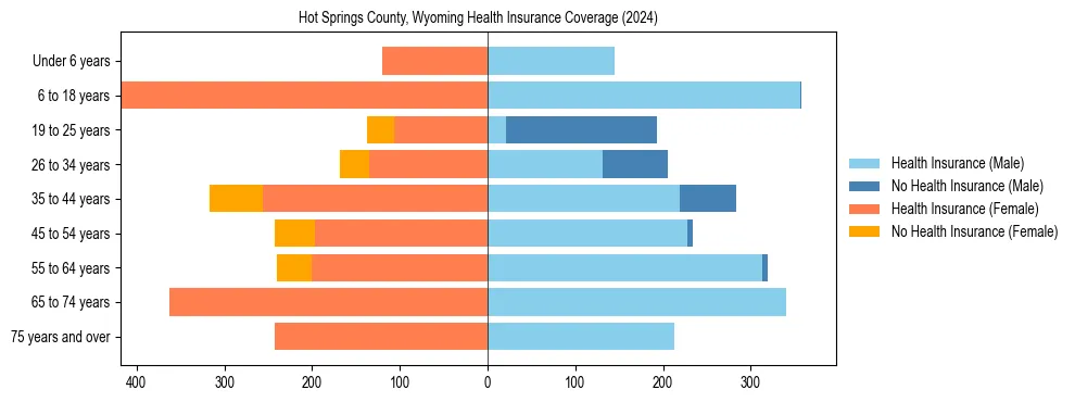 Health insurance pyramid for Hot Springs County, Wyoming