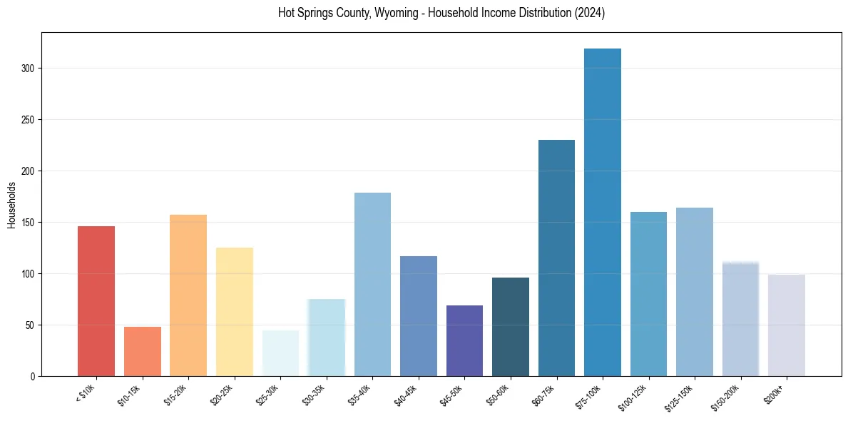 Income Distribution for 