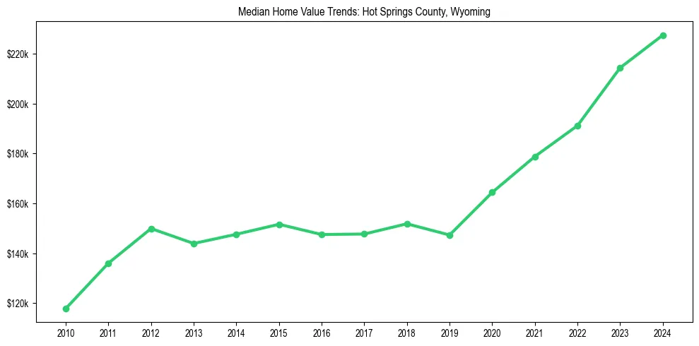 Median property value trends in 