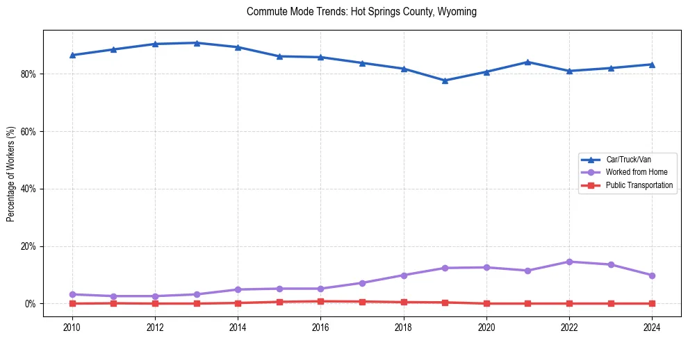 Transportation trends in Hot Springs County, Wyoming