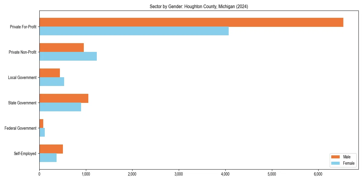 Employment sector breakdown by gender in 